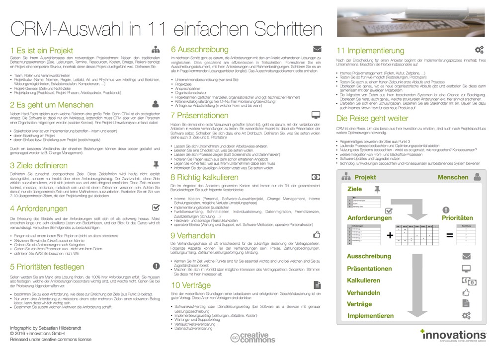 Infografics - CRM Auswahl in 11 Schritten